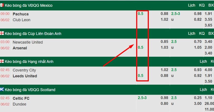 Tìm hiểu thông tin kèo chấp 0.5 là gì?